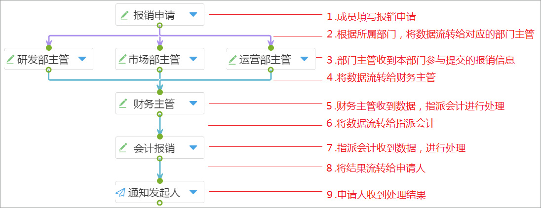 表单和div的区别 简要说明html表单和web表单之间的区别 