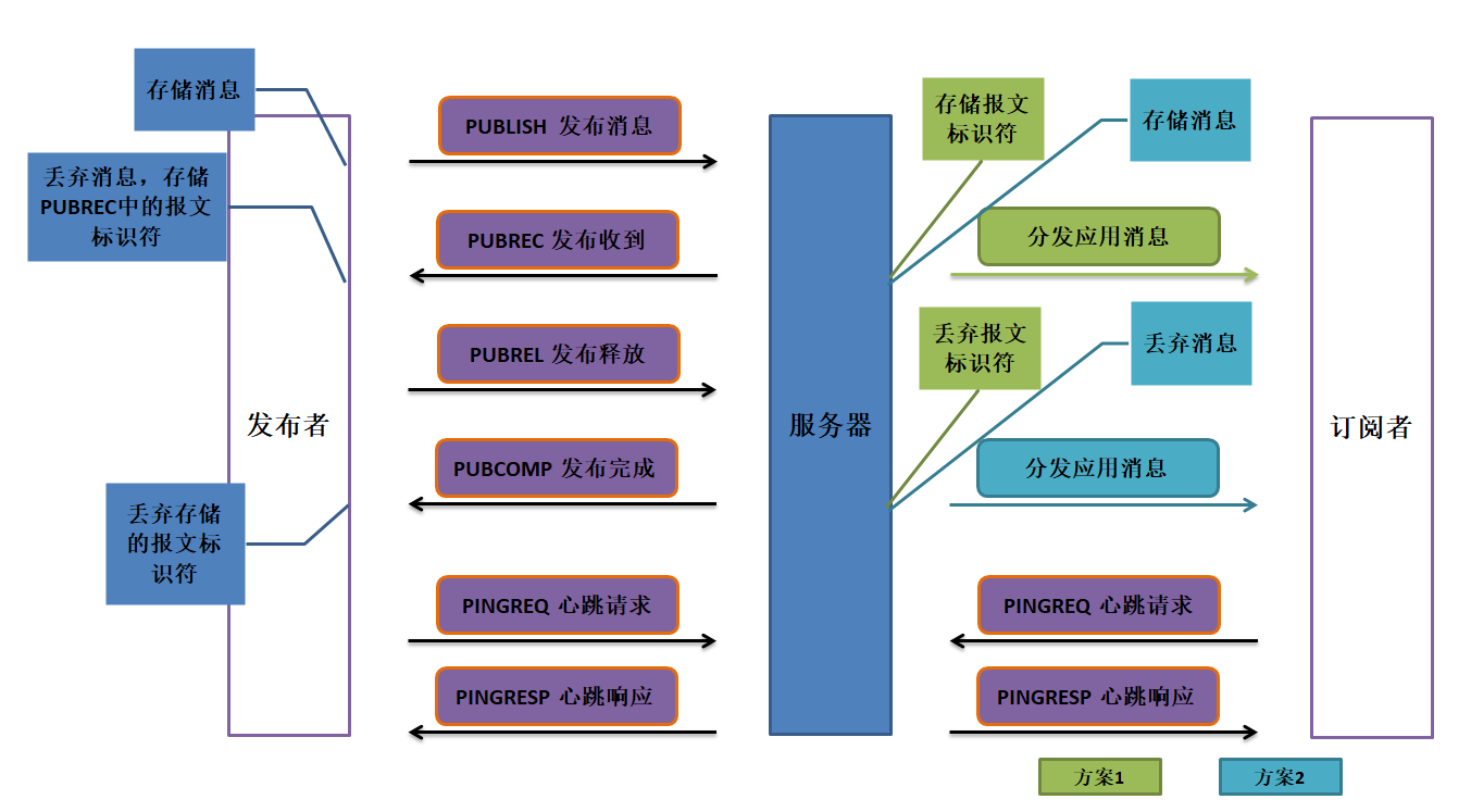 消息队列和mqtt区别 mqtt协议与消息队列的区别 