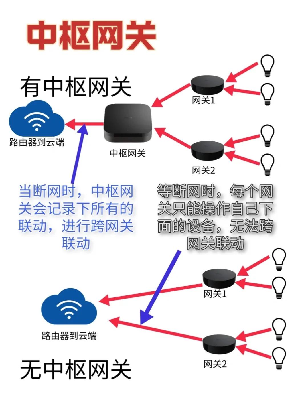 网关代理区别 网关或者代理有误 