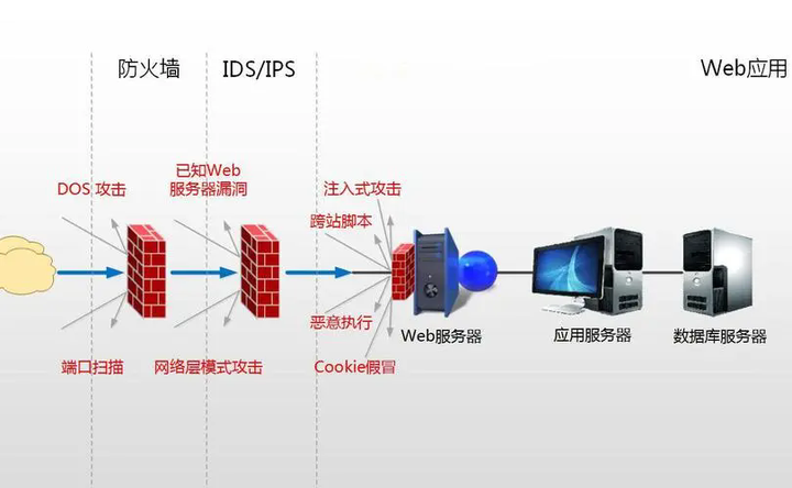 Ddosbgp区别 dos和ddos的最大区别 