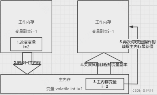 JMM与JVM区别 jmm jvm juc 