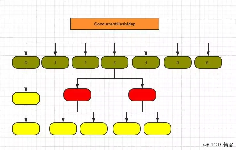 hashmap和treemap的区别 hashmap和hashtable和treemap 
