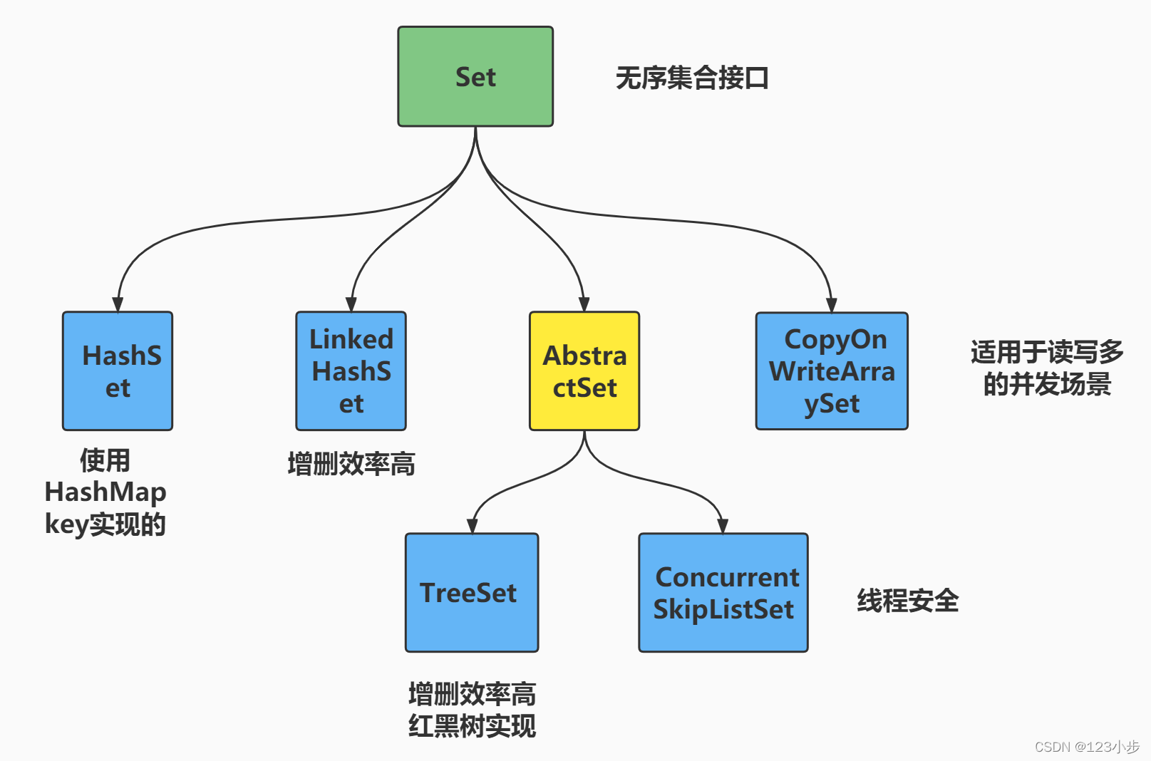 javaset和list的区别 java中listset怎么用 