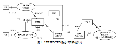 fddlte区别 tdlte与fddlte优缺点 
