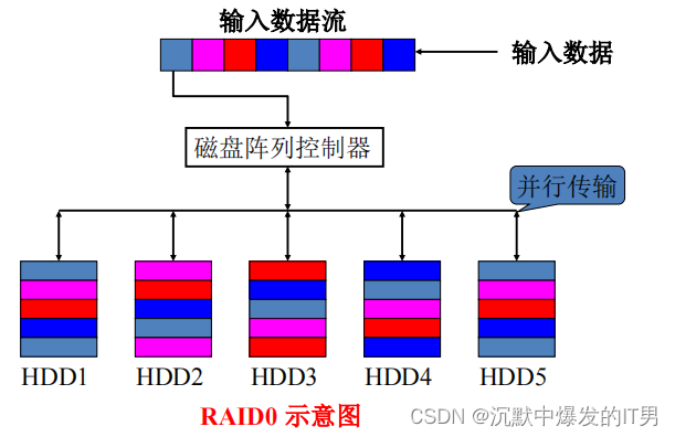 软阵列硬阵列区别 软阵列和硬阵列那个好 