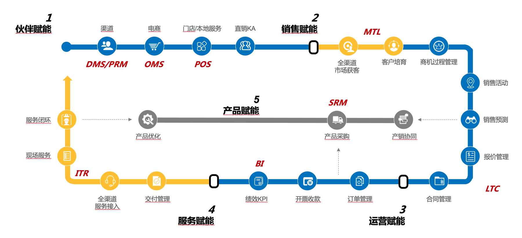 crmdms区别 crmw和cds区别 
