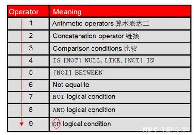 sql与oracle的区别 oracle和sql server哪个好 