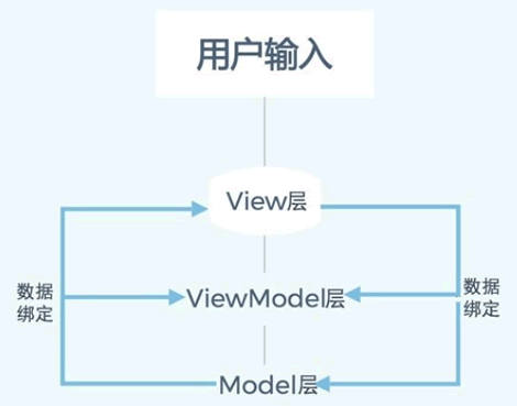 mvvm与mvc区别 什么是mvvm mvc是什么区别 原理 