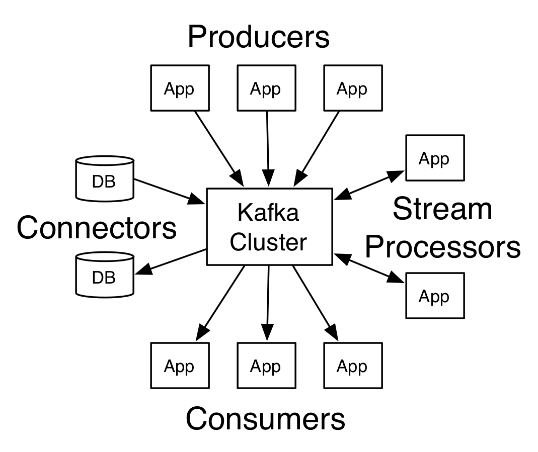 kafka和robbinmq的区别 kafka,rabbitmq,rocketmq 