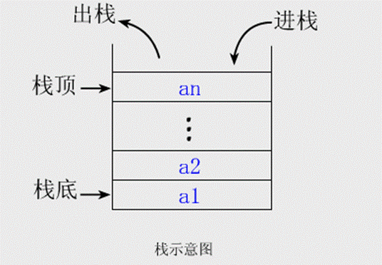 堆和站区别 堆和栈是什么意思 