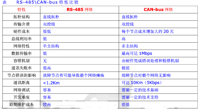 以太网和485区别 485接口与以太网接口区别 
