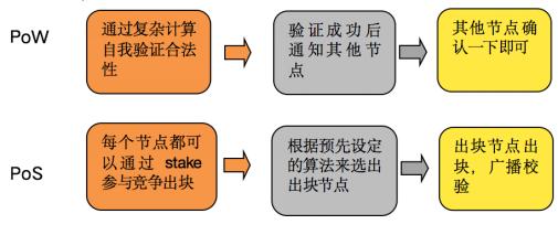 pos和pow区别 pos和pow是什么意思 