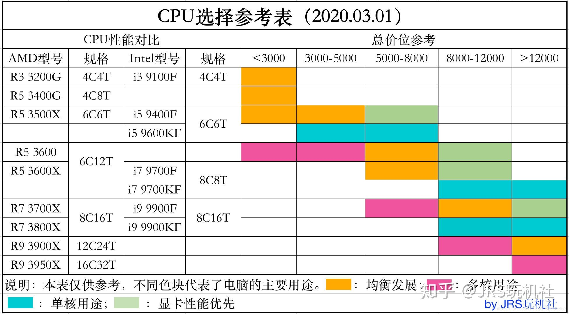 电脑cpu几代什么区别 电脑处理器几代算是比较好的 