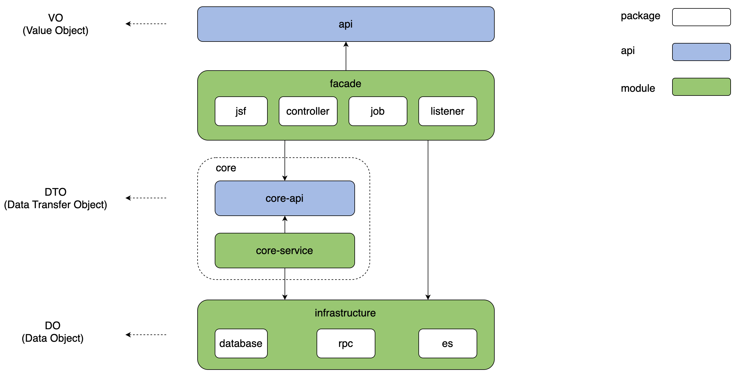 rpc微服务的区别 rpc webservice 