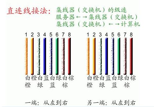 网线接头几类接线区别 网线接头几类接线区别大吗 
