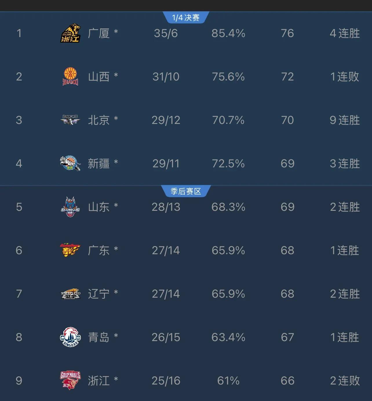 统治CBA7年的辽粤彻底落幕了 12年后重逢最终战场,cba总决赛再迎辽粤大战 