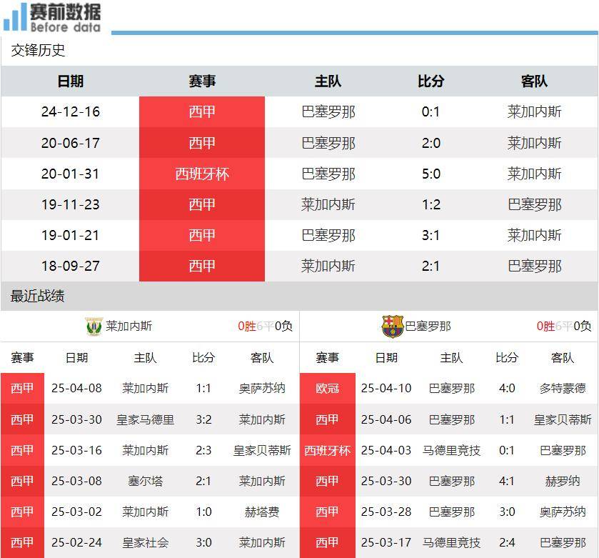 西甲霸主巴萨重建攻防体系追赶领头羊 4个月有望减11分差距 巴萨正上演西甲史上最大逆转 