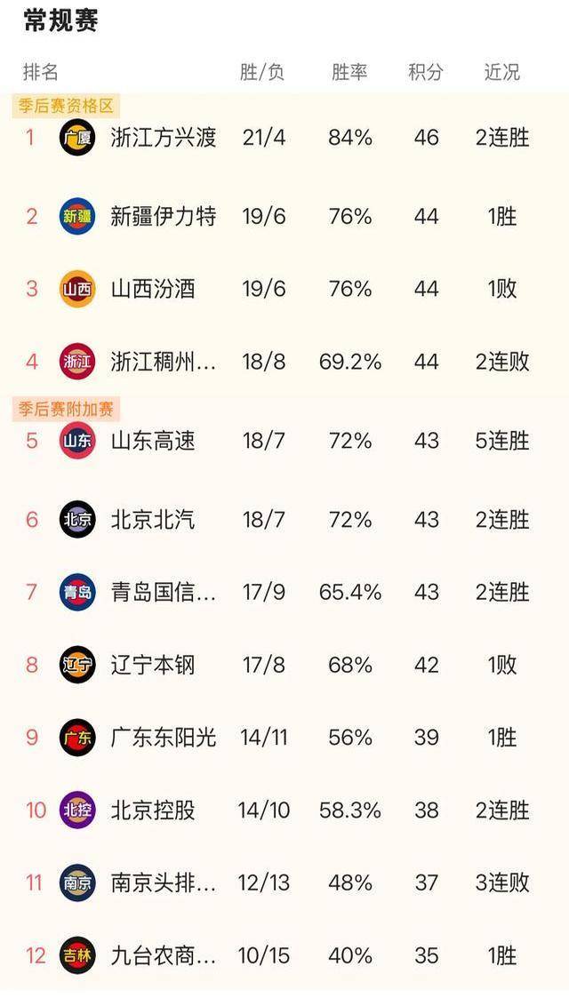沈阳队再负对手，积分榜位置跌落的简单介绍