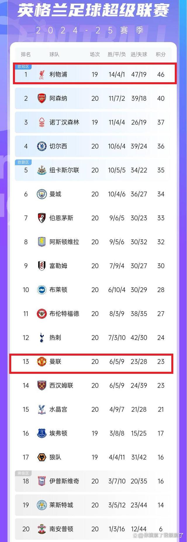 利物浦主场力克曼联，继续领跑积分榜的简单介绍