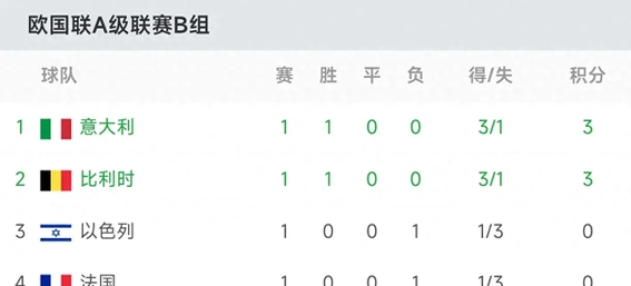 关于欧国联比赛：澳大利亚主场战胜日本，登顶小组积分榜的信息