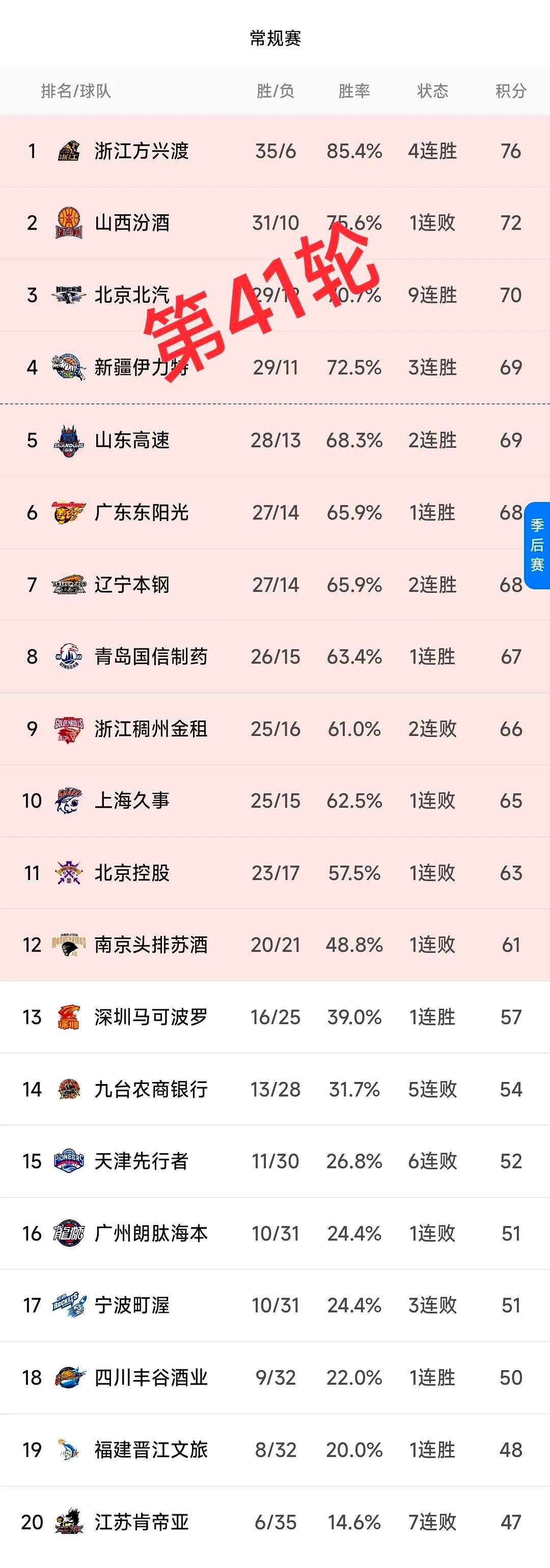 辽宁再负全面天津队连胜两场 