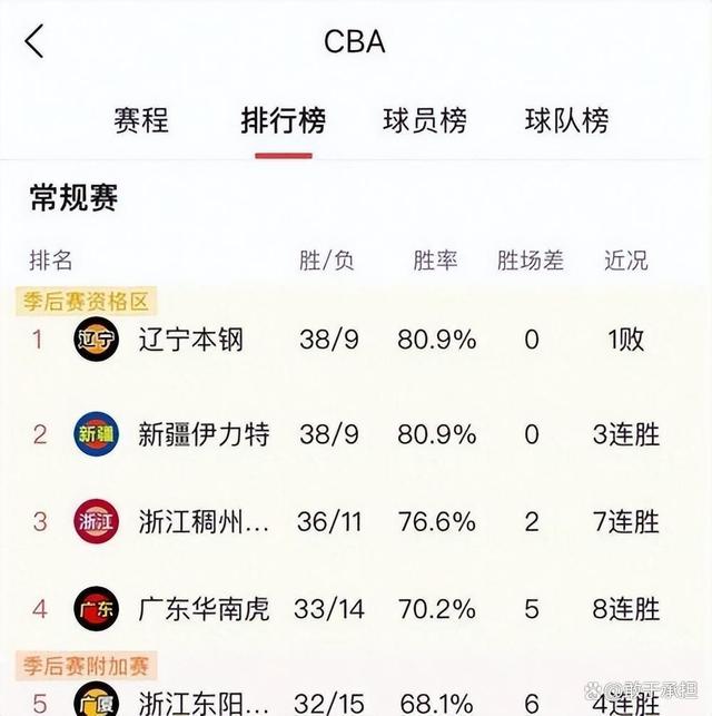 青岛队客场惊险获胜，积分榜上升 